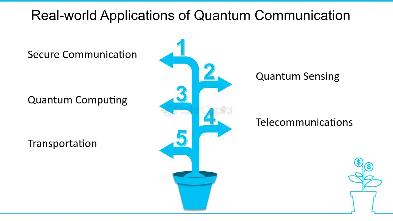 Quantum Communication Applications