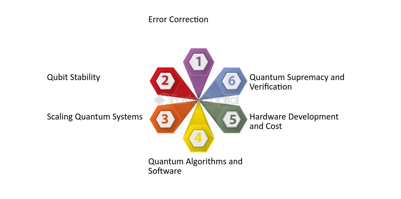 Quantum Computing Challenges