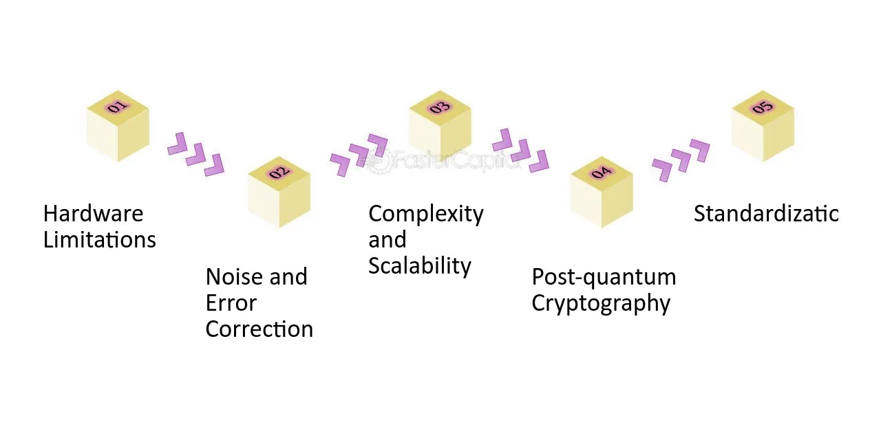Quantum Communication Challenges