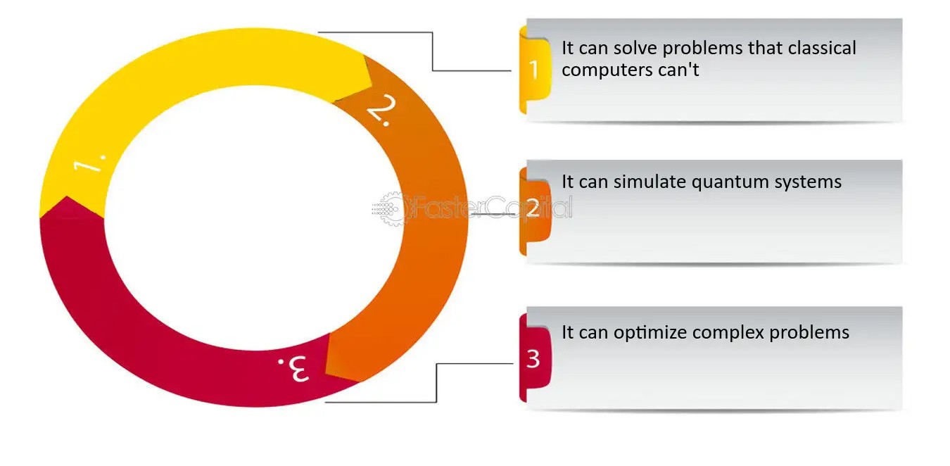 Quantum Computing Importance