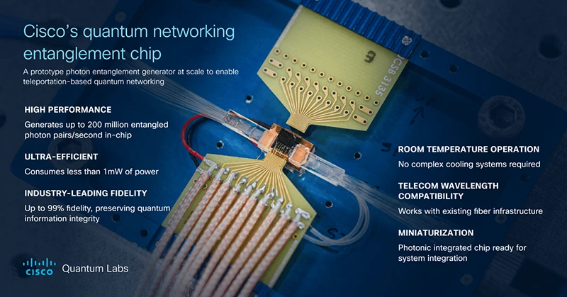Quantum Networking Chips