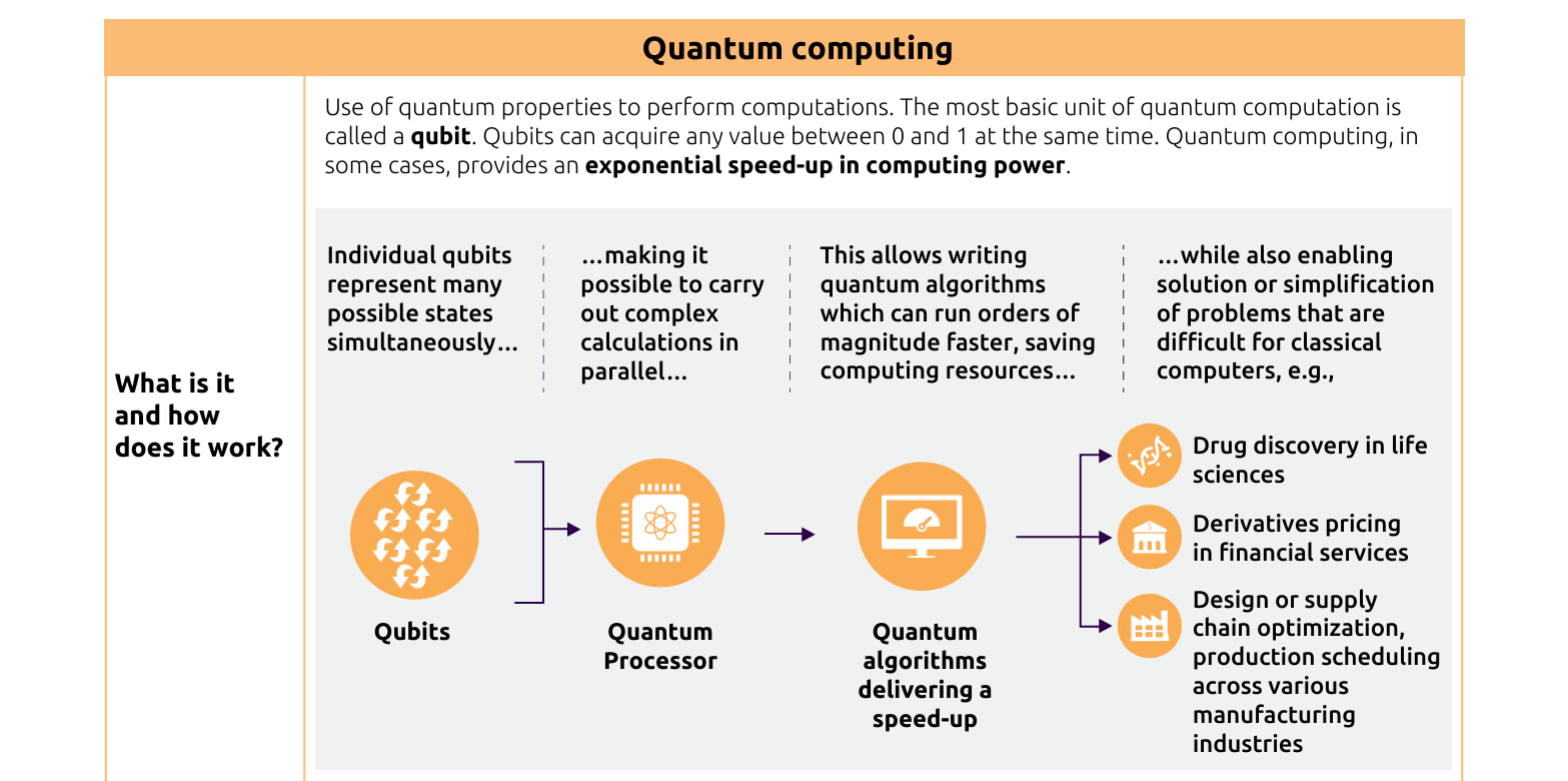 Quantum Computing Process Diagram