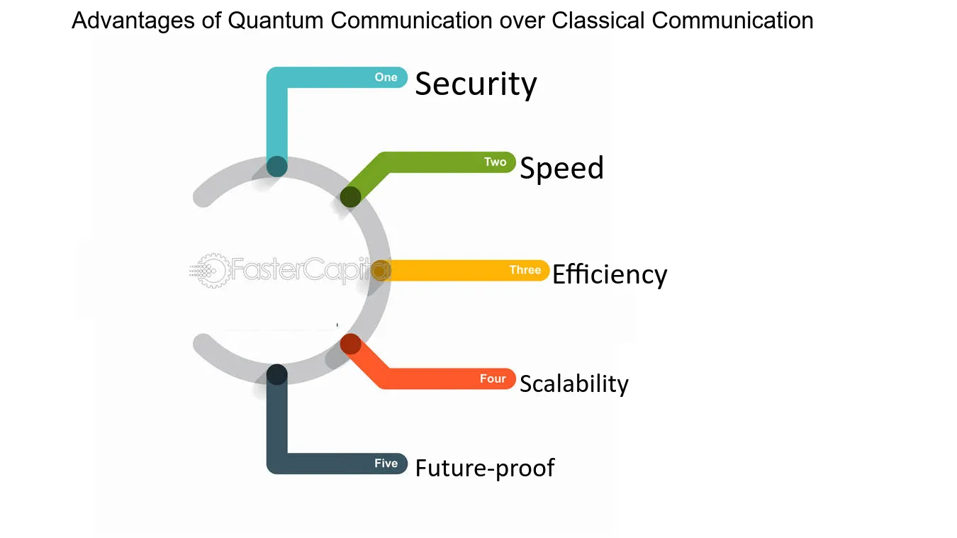 Quantum Security Importance
